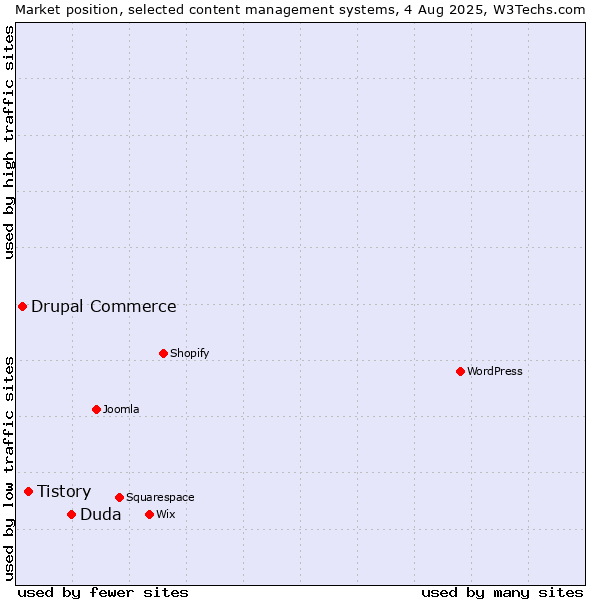Market position of Duda vs. Tistory vs. Drupal Commerce