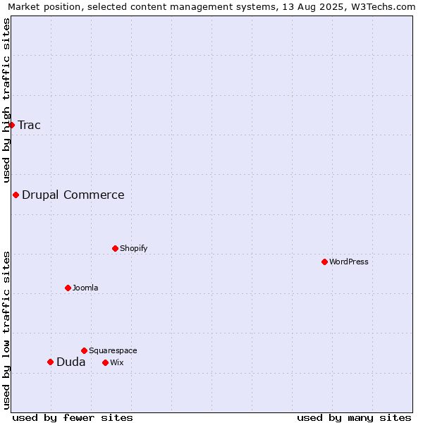 Market position of Duda vs. Drupal Commerce vs. Trac