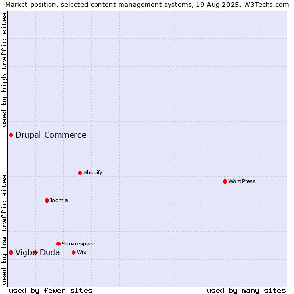 Market position of Duda vs. Drupal Commerce vs. Vigbo
