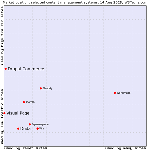 Market position of Duda vs. Drupal Commerce vs. Visual Page