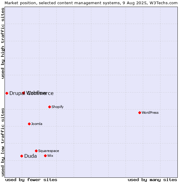Market position of Webflow vs. Duda vs. Drupal Commerce