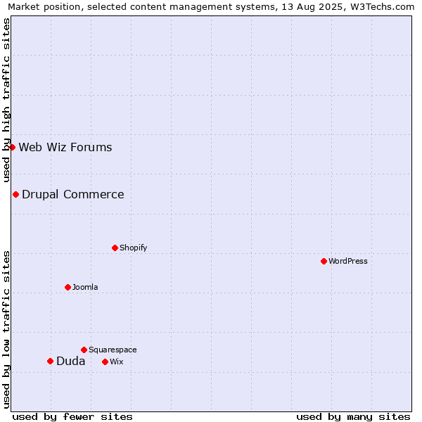 Market position of Duda vs. Drupal Commerce vs. Web Wiz Forums
