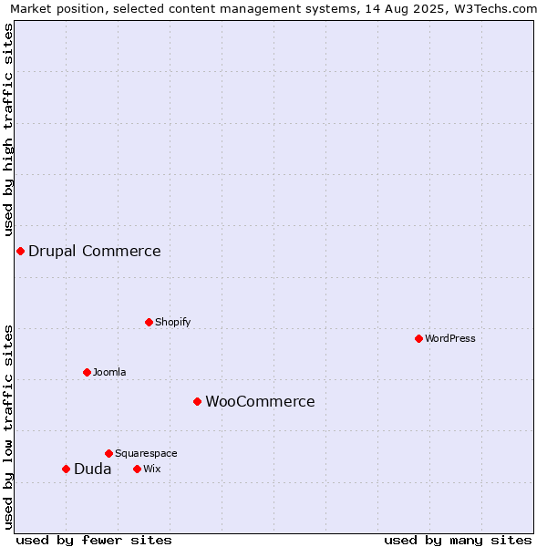 Market position of WooCommerce vs. Duda vs. Drupal Commerce