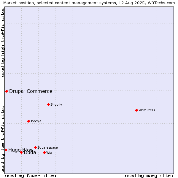 Market position of Duda vs. Drupal Commerce vs. Hugo Blox