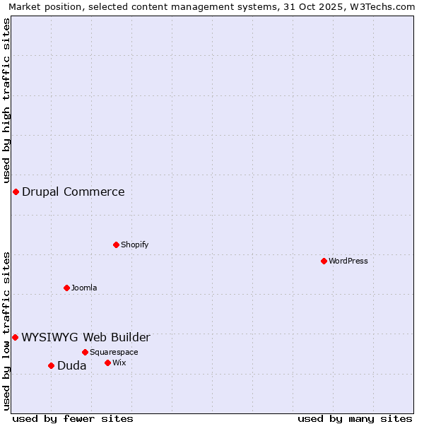 Market position of Duda vs. Drupal Commerce vs. WYSIWYG Web Builder