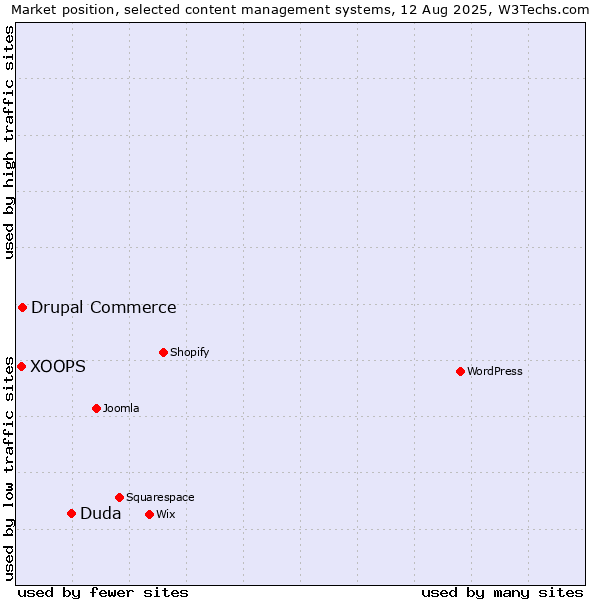 Market position of Duda vs. Drupal Commerce vs. XOOPS