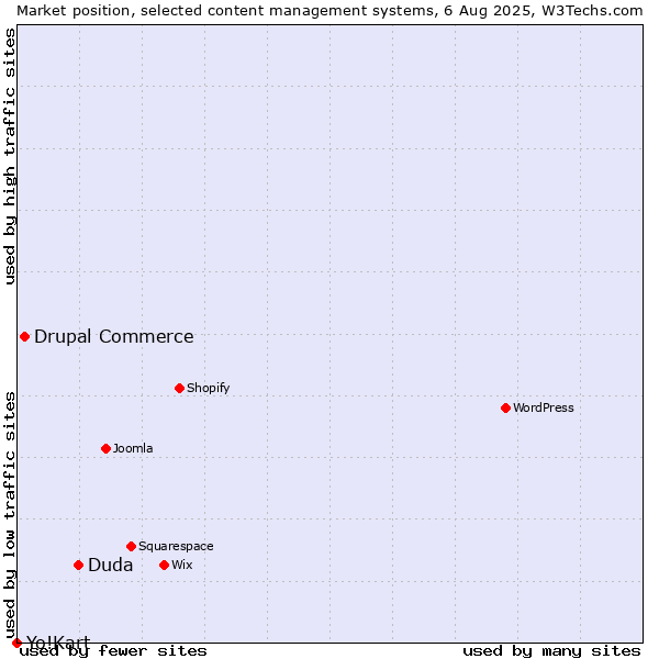 Market position of Duda vs. Drupal Commerce vs. Yo!Kart