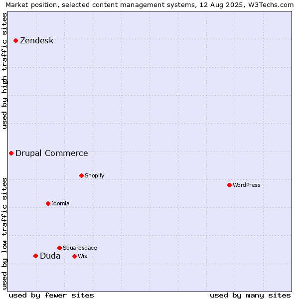 Market position of Duda vs. Zendesk vs. Drupal Commerce