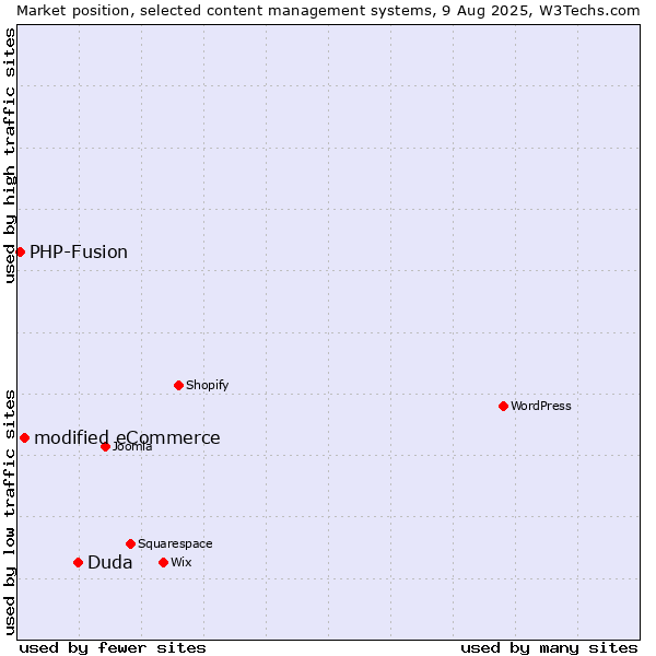 Market position of Duda vs. modified eCommerce vs. PHP-Fusion
