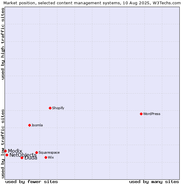Market position of Duda vs. NetObjects vs. Modix