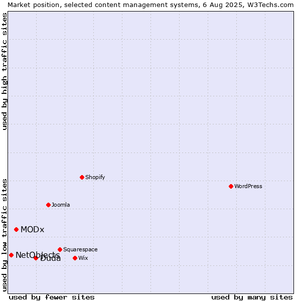 Market position of Duda vs. MODx vs. NetObjects