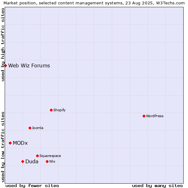 Market position of Duda vs. MODx vs. Web Wiz Forums