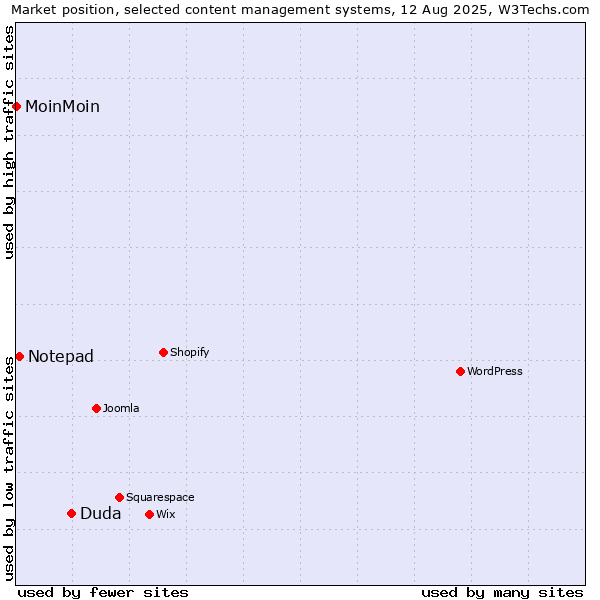 Market position of Duda vs. Notepad vs. MoinMoin