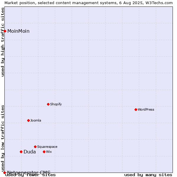 Market position of Duda vs. MoinMoin vs. Netgenerator CMS