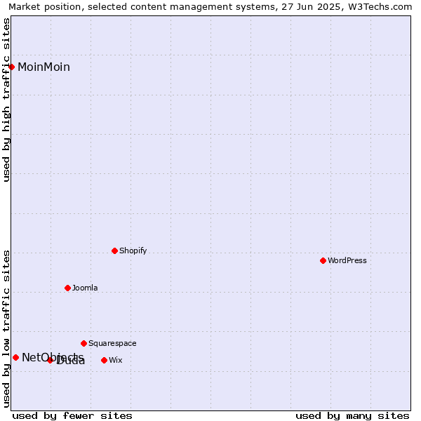 Market position of Duda vs. NetObjects vs. MoinMoin