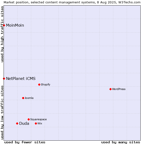 Market position of Duda vs. NetPlanet iCMS vs. MoinMoin