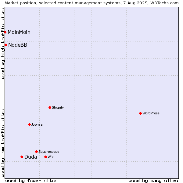 Market position of Duda vs. NodeBB vs. MoinMoin