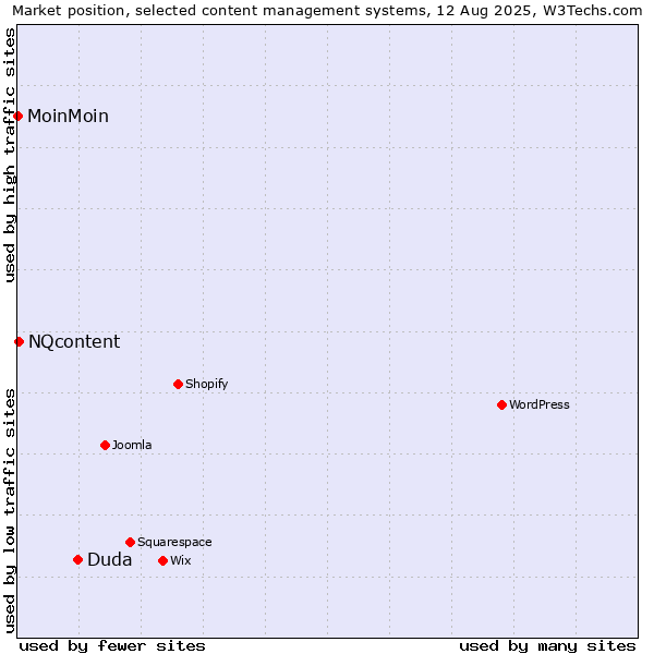 Market position of Duda vs. NQcontent vs. MoinMoin