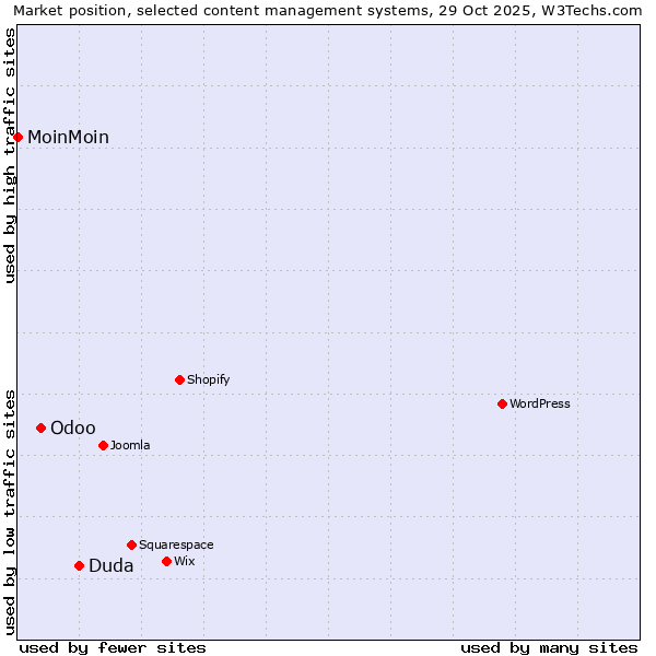 Market position of Duda vs. Odoo vs. MoinMoin