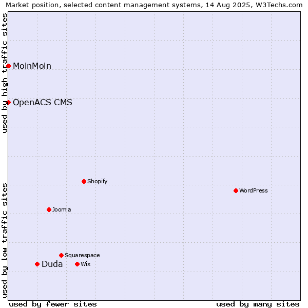 Market position of Duda vs. MoinMoin vs. OpenACS CMS