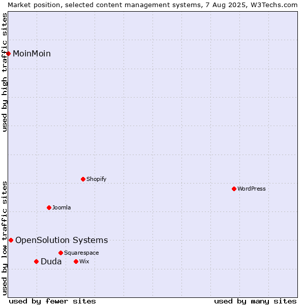 Market position of Duda vs. OpenSolution Systems vs. MoinMoin