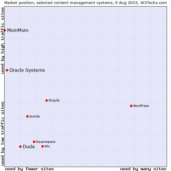 Market position of Duda vs. Oracle Systems vs. MoinMoin