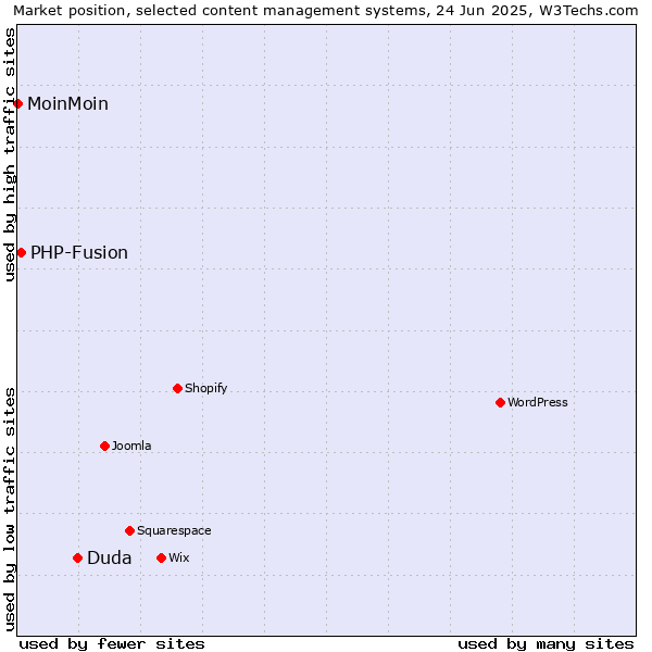 Market position of Duda vs. PHP-Fusion vs. MoinMoin