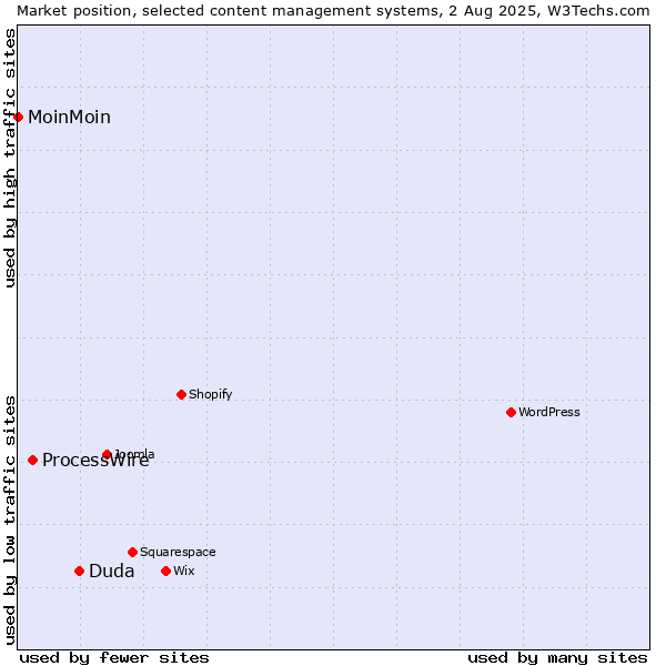 Market position of Duda vs. ProcessWire vs. MoinMoin