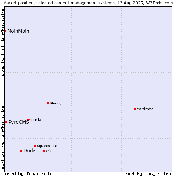 Market position of Duda vs. PyroCMS vs. MoinMoin