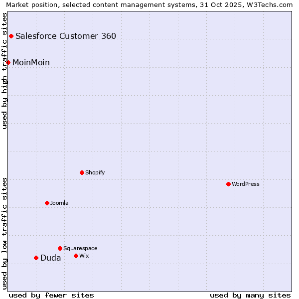 Market position of Duda vs. Salesforce Customer 360 vs. MoinMoin