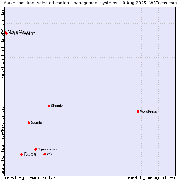 Market position of Duda vs. SharePoint vs. MoinMoin