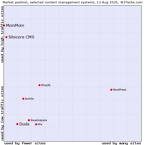 Market position of Duda vs. Sitecore CMS vs. MoinMoin