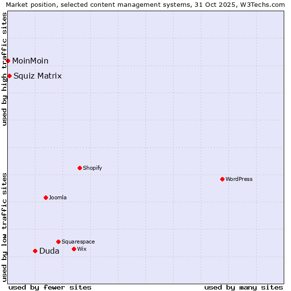Market position of Duda vs. Squiz Matrix vs. MoinMoin