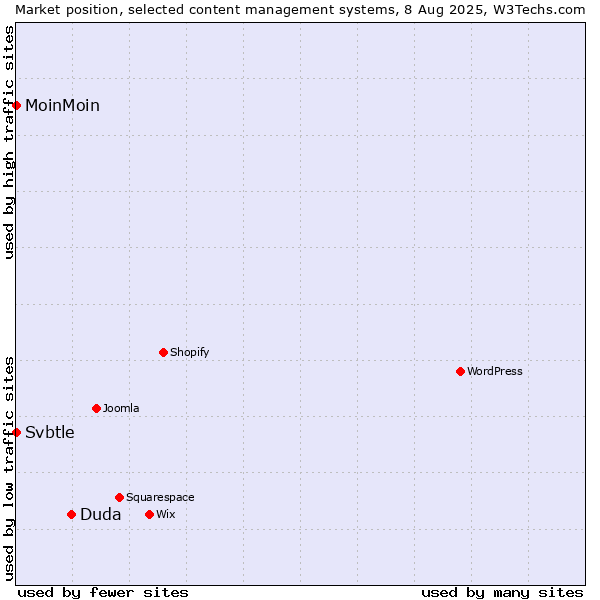Market position of Duda vs. MoinMoin vs. Svbtle