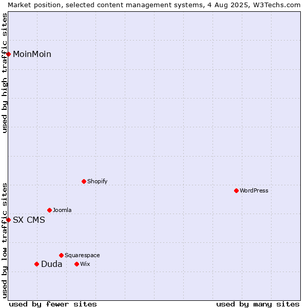 Market position of Duda vs. MoinMoin vs. SX CMS