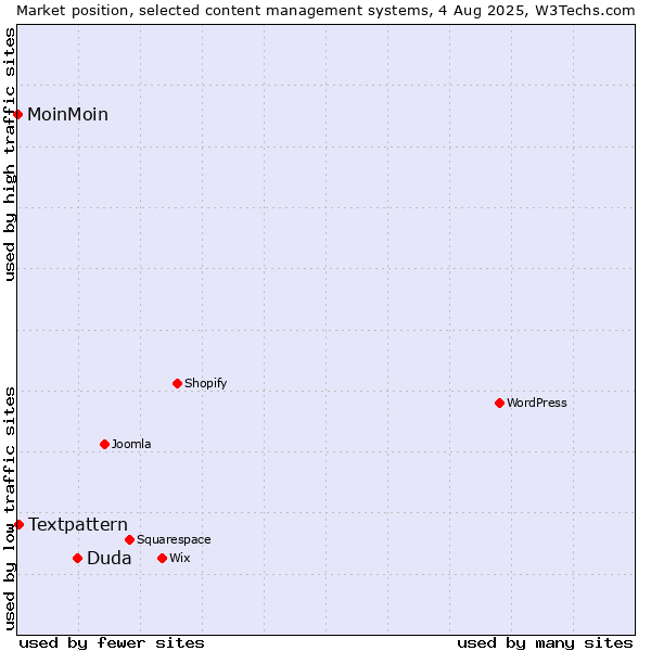 Market position of Duda vs. Textpattern vs. MoinMoin