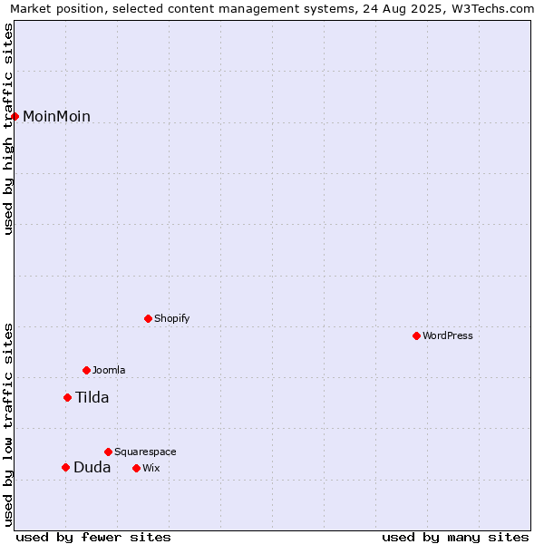 Market position of Tilda vs. Duda vs. MoinMoin
