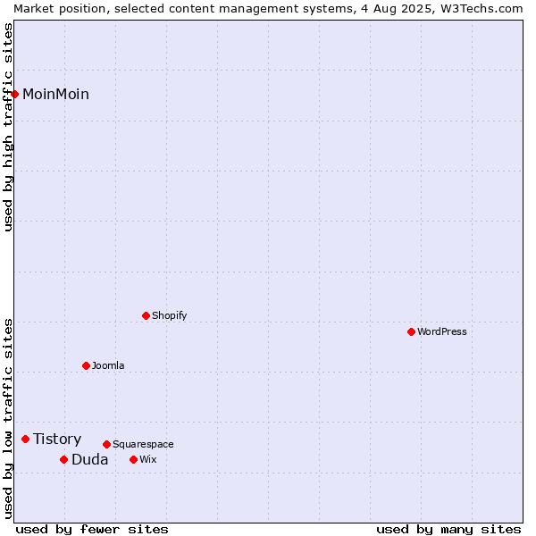 Market position of Duda vs. Tistory vs. MoinMoin