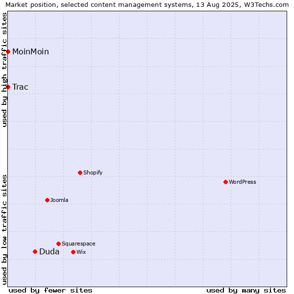 Market position of Duda vs. MoinMoin vs. Trac