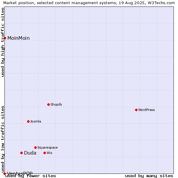Market position of Duda vs. MoinMoin vs. VentasPOP