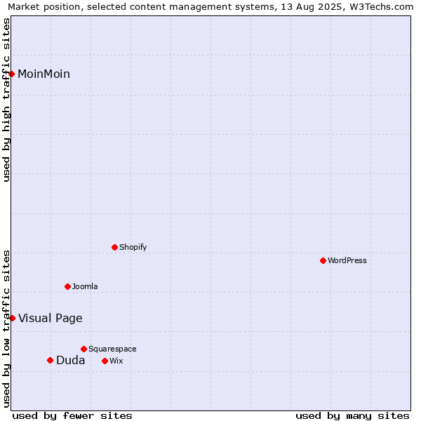 Market position of Duda vs. Visual Page vs. MoinMoin