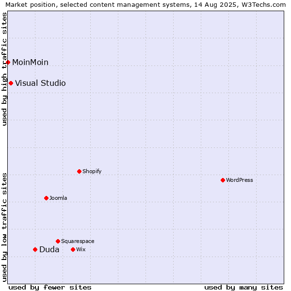 Market position of Duda vs. Visual Studio vs. MoinMoin