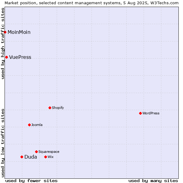 Market position of Duda vs. VuePress vs. MoinMoin