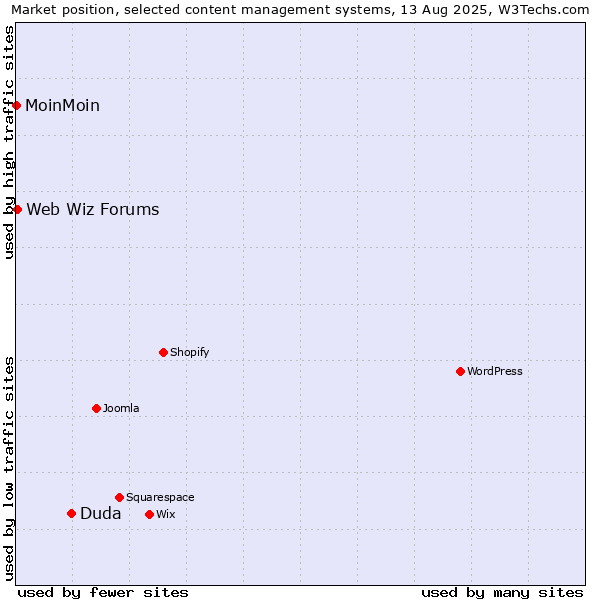 Market position of Duda vs. Web Wiz Forums vs. MoinMoin