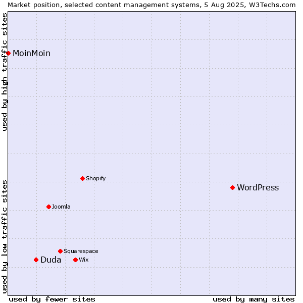 Market position of WordPress vs. Duda vs. MoinMoin