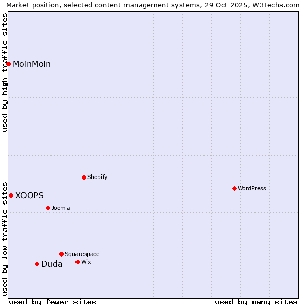 Market position of Duda vs. XOOPS vs. MoinMoin