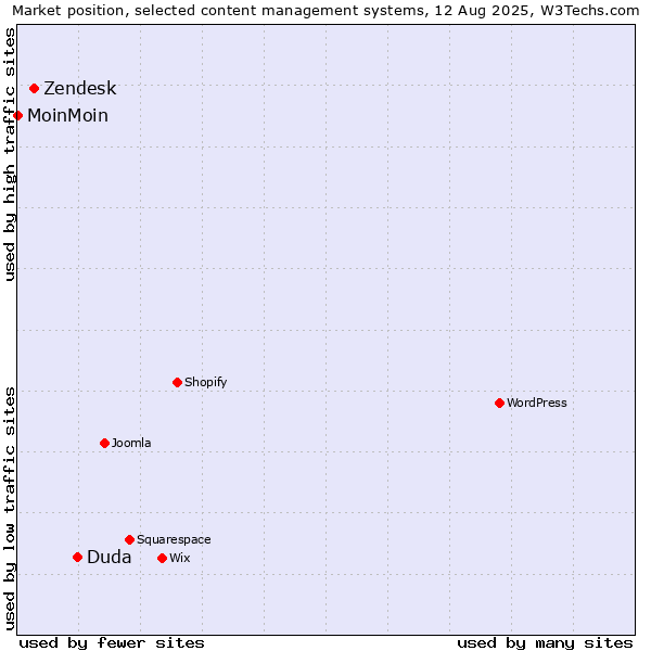Market position of Duda vs. Zendesk vs. MoinMoin