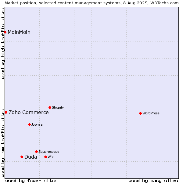 Market position of Duda vs. Zoho Commerce vs. MoinMoin
