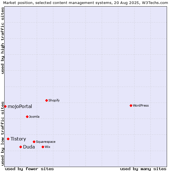 Market position of Duda vs. Tistory vs. mojoPortal