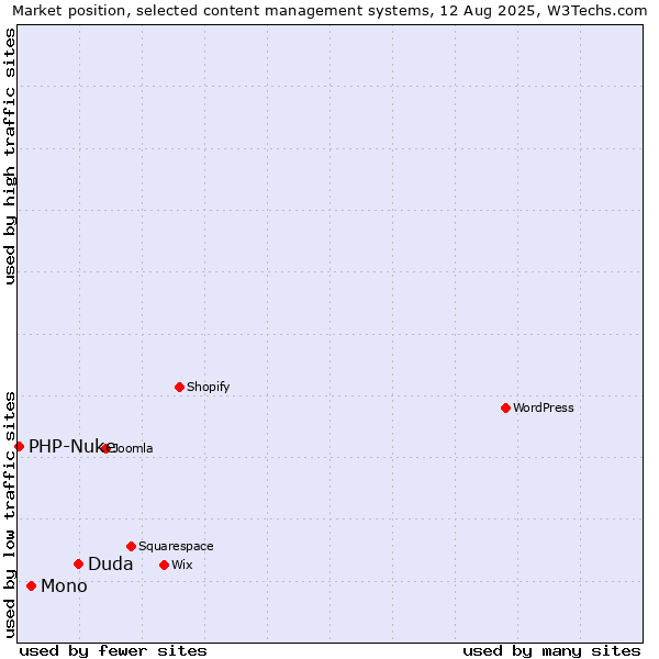Market position of Duda vs. Mono vs. PHP-Nuke